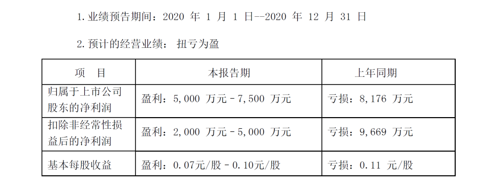 九游官方端网页版登录入口股份2020年度业绩预告扭亏为盈 现任管理层顺利“交卷”